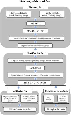 Serum proteomic analysis uncovers novel serum biomarkers for depression